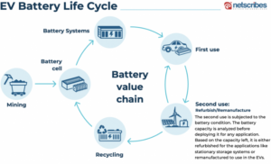 Electric Vehicle in India